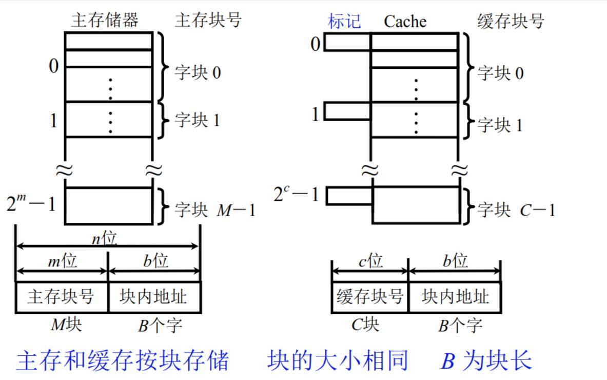 Cache-主存存储空间的基本结构
