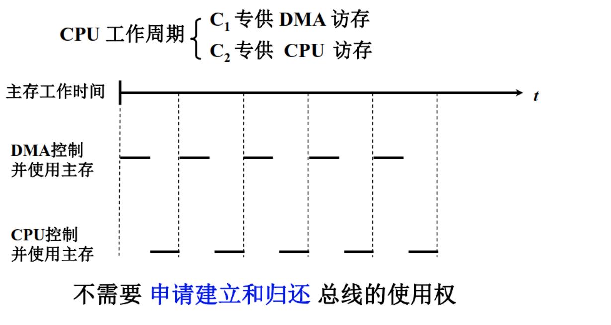 DMA与CPU交替访问