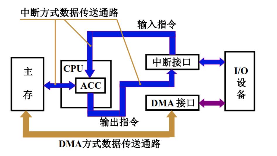 DMA和程序中断两种方式的数据通路